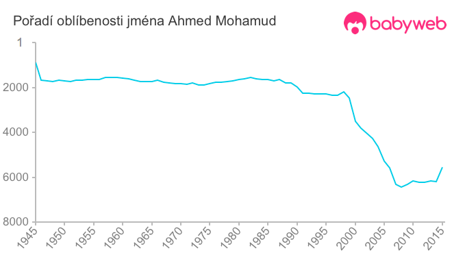 Pořadí oblíbenosti jména Ahmed Mohamud