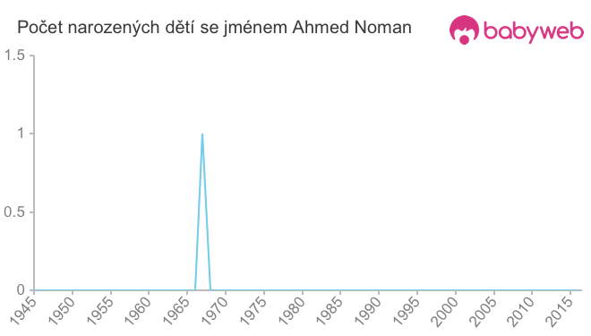 Počet dětí narozených se jménem Ahmed Noman