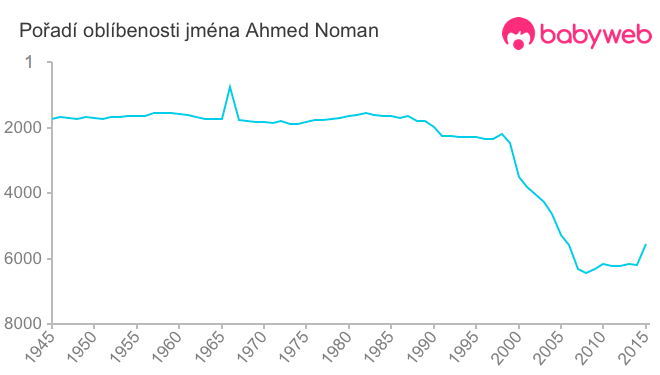 Pořadí oblíbenosti jména Ahmed Noman