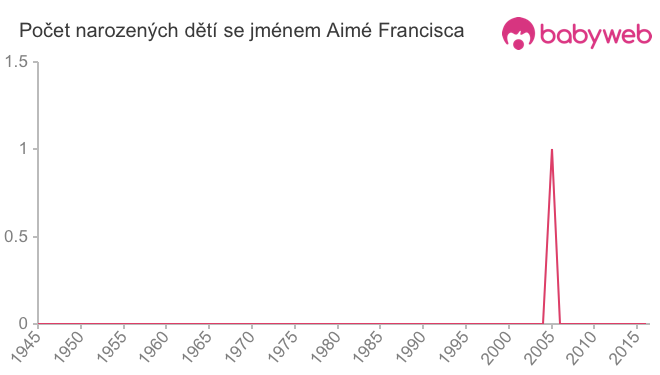 Počet dětí narozených se jménem Aimé Francisca
