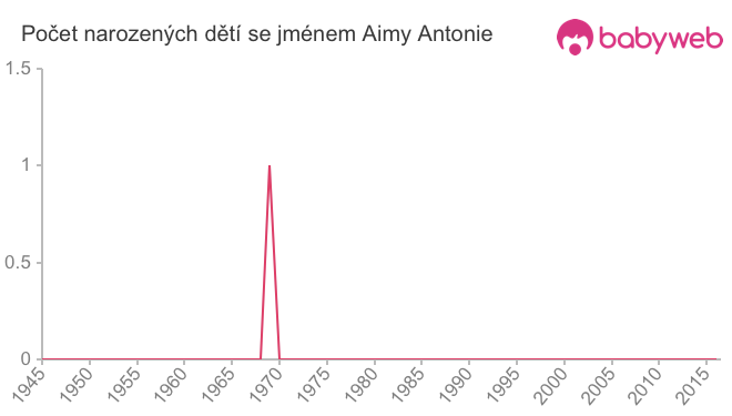 Počet dětí narozených se jménem Aimy Antonie