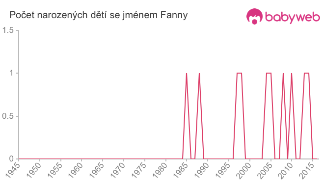 Počet dětí narozených se jménem Fanny