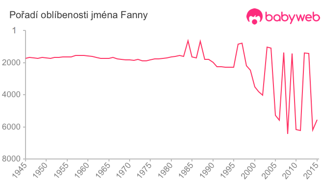 Pořadí oblíbenosti jména Fanny