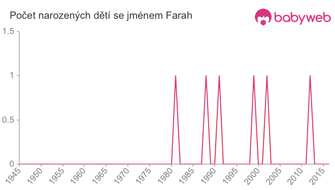 Počet dětí narozených se jménem Farah