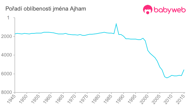 Pořadí oblíbenosti jména Ajham