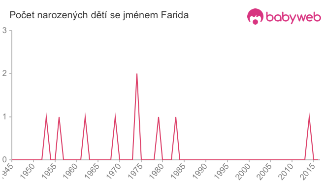 Počet dětí narozených se jménem Farida