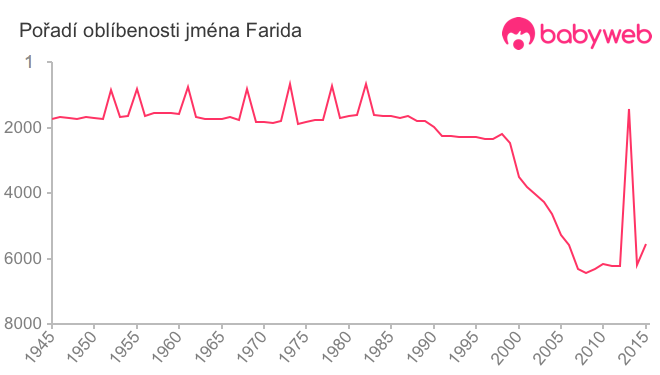 Pořadí oblíbenosti jména Farida