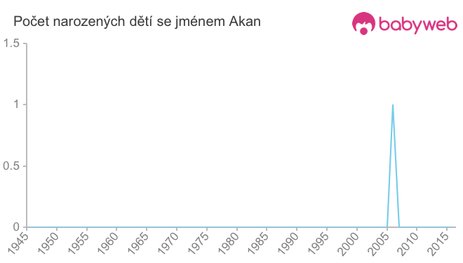Počet dětí narozených se jménem Akan