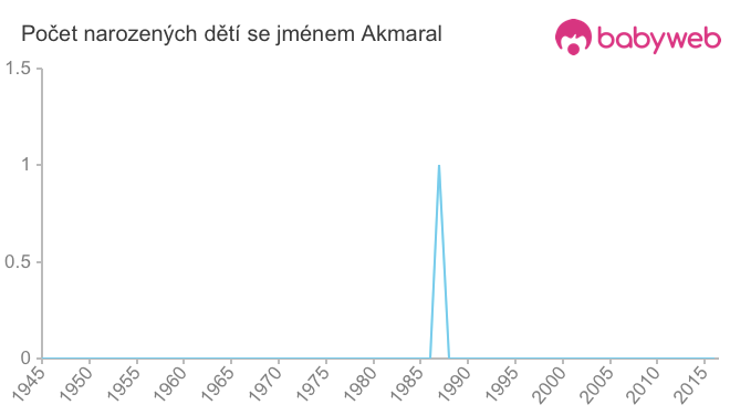 Počet dětí narozených se jménem Akmaral