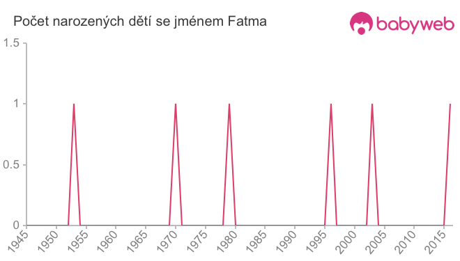 Počet dětí narozených se jménem Fatma