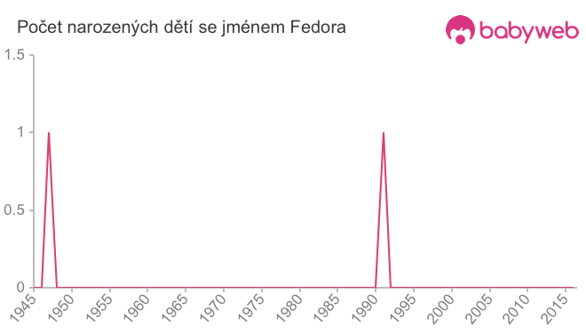 Počet dětí narozených se jménem Fedora