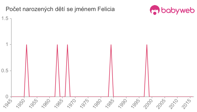 Počet dětí narozených se jménem Felicia