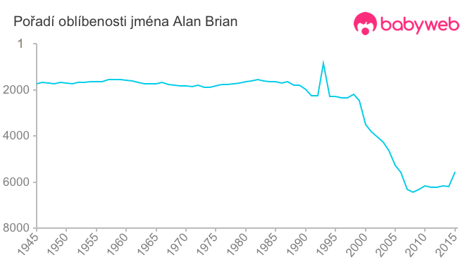 Pořadí oblíbenosti jména Alan Brian