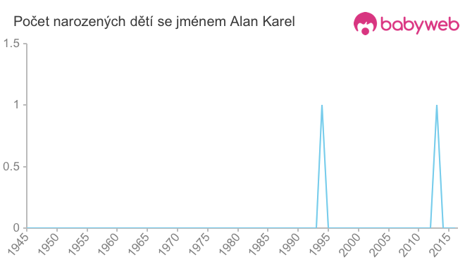 Počet dětí narozených se jménem Alan Karel