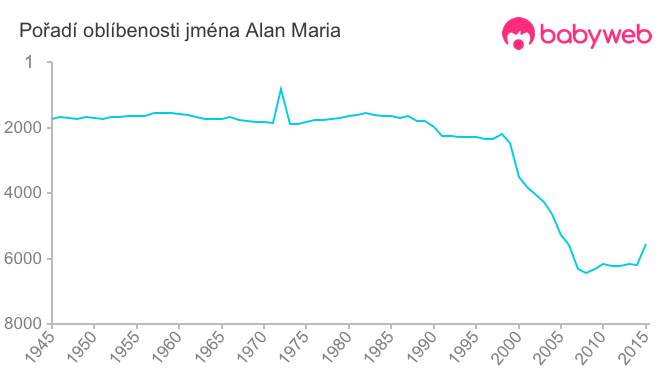 Pořadí oblíbenosti jména Alan Maria