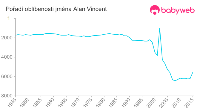 Pořadí oblíbenosti jména Alan Vincent