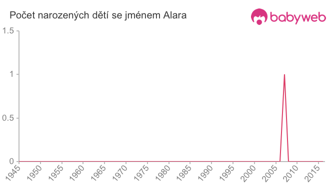 Počet dětí narozených se jménem Alara