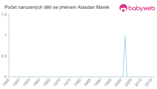 Počet dětí narozených se jménem Alasdair Marek