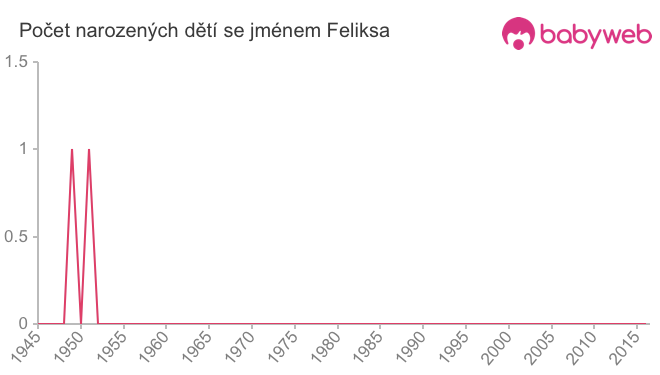 Počet dětí narozených se jménem Feliksa