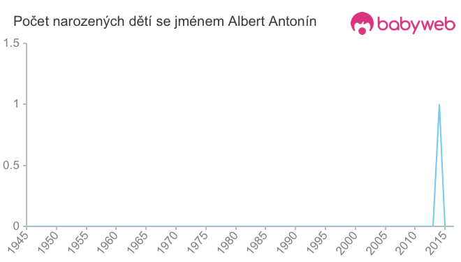 Počet dětí narozených se jménem Albert Antonín