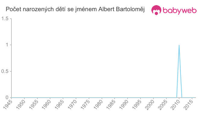 Počet dětí narozených se jménem Albert Bartoloměj