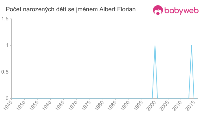 Počet dětí narozených se jménem Albert Florian