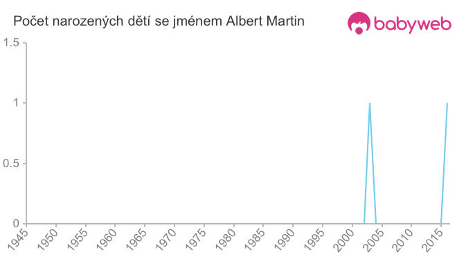 Počet dětí narozených se jménem Albert Martin