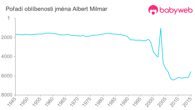 Pořadí oblíbenosti jména Albert Milmar
