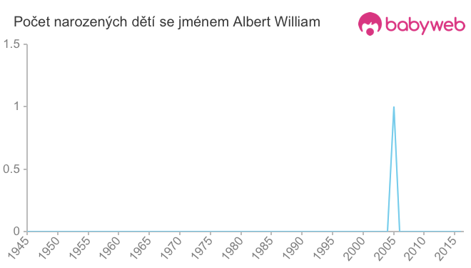 Počet dětí narozených se jménem Albert William