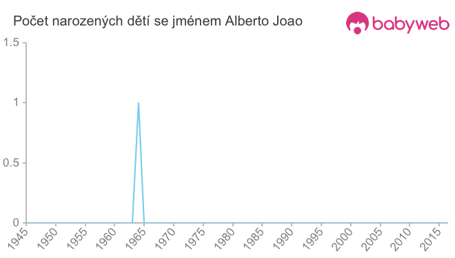 Počet dětí narozených se jménem Alberto Joao