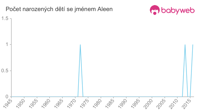 Počet dětí narozených se jménem Aleen