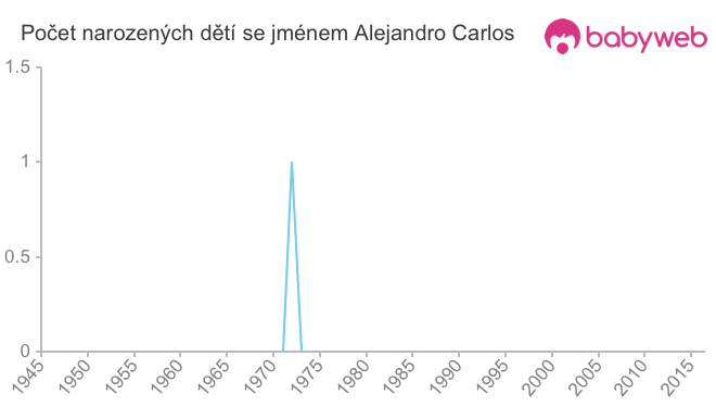 Počet dětí narozených se jménem Alejandro Carlos