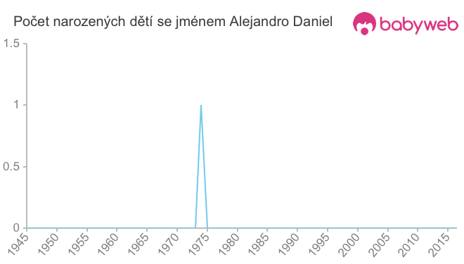 Počet dětí narozených se jménem Alejandro Daniel
