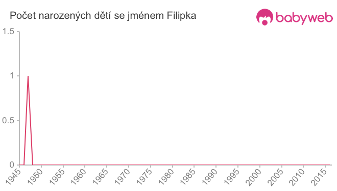 Počet dětí narozených se jménem Filipka