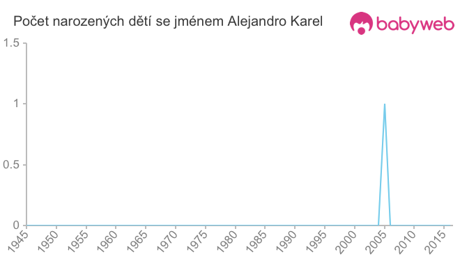 Počet dětí narozených se jménem Alejandro Karel
