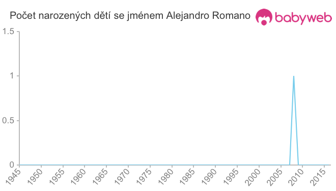 Počet dětí narozených se jménem Alejandro Romano