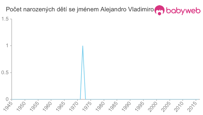 Počet dětí narozených se jménem Alejandro Vladimiro