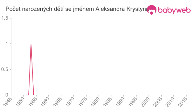Počet dětí narozených se jménem Aleksandra Krystyna