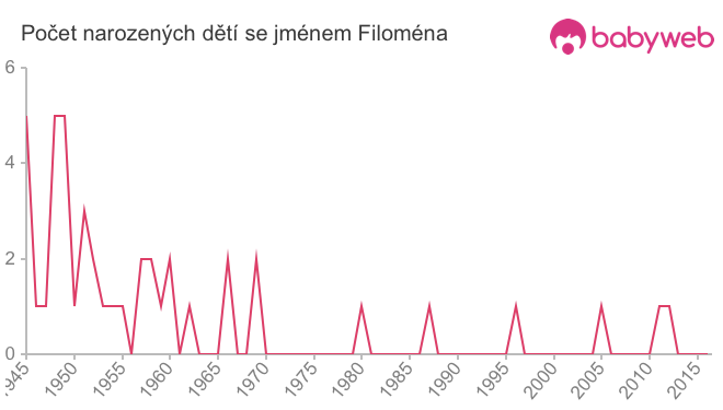 Počet dětí narozených se jménem Filoména