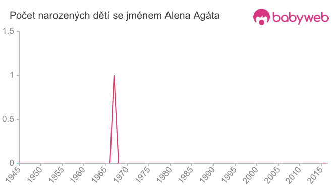Počet dětí narozených se jménem Alena Agáta