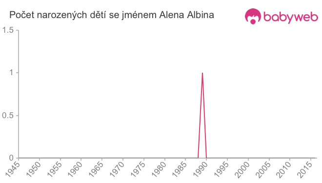 Počet dětí narozených se jménem Alena Albina