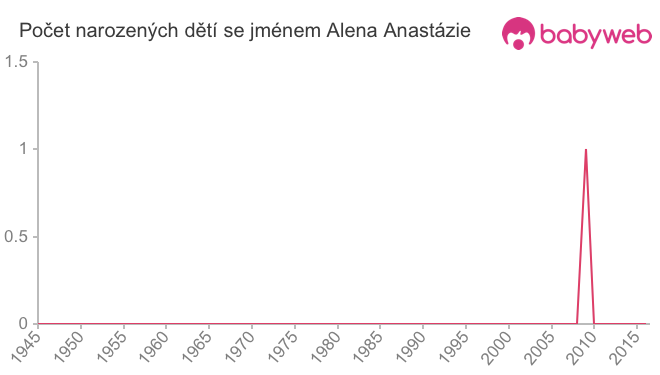 Počet dětí narozených se jménem Alena Anastázie