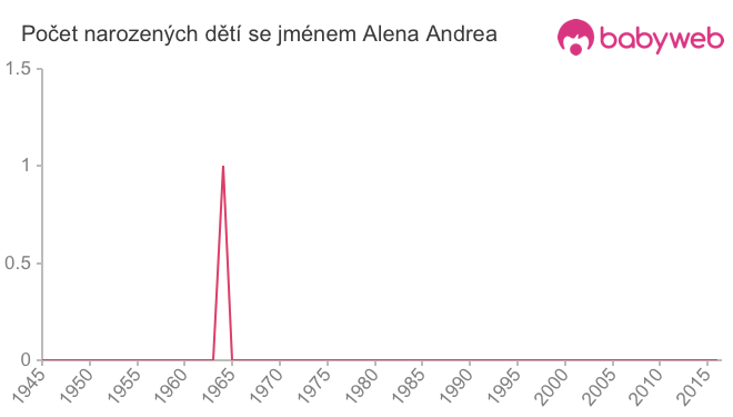 Počet dětí narozených se jménem Alena Andrea