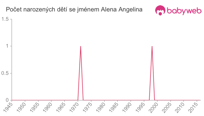 Počet dětí narozených se jménem Alena Angelina