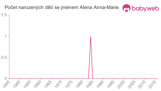 Počet dětí narozených se jménem Alena Anna-Marie
