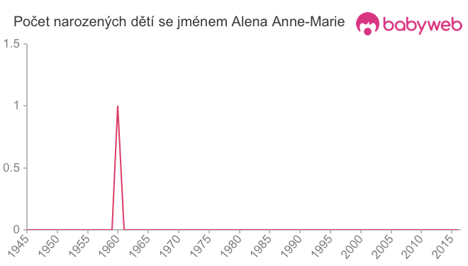 Počet dětí narozených se jménem Alena Anne-Marie