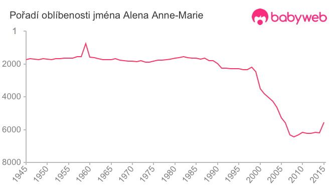 Pořadí oblíbenosti jména Alena Anne-Marie