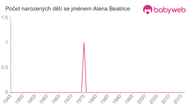 Počet dětí narozených se jménem Alena Beatrice