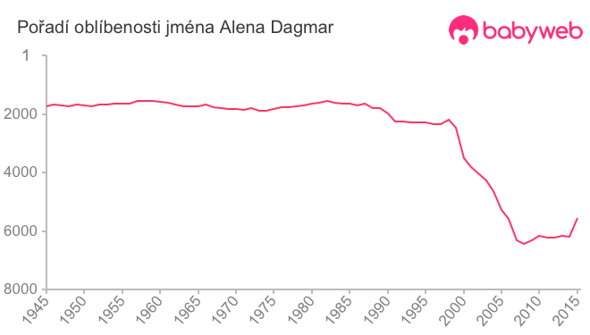 Pořadí oblíbenosti jména Alena Dagmar