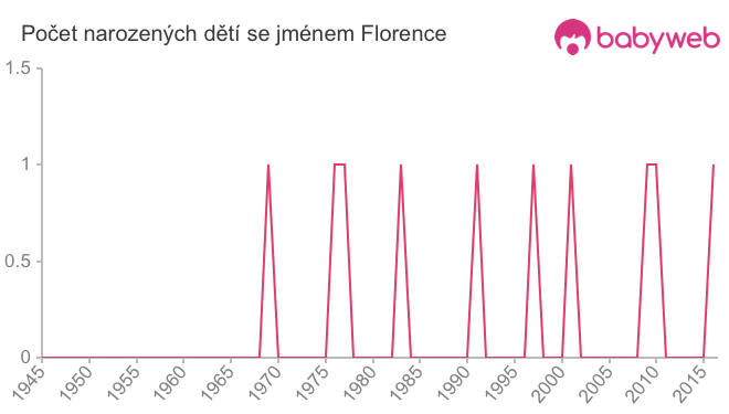 Počet dětí narozených se jménem Florence